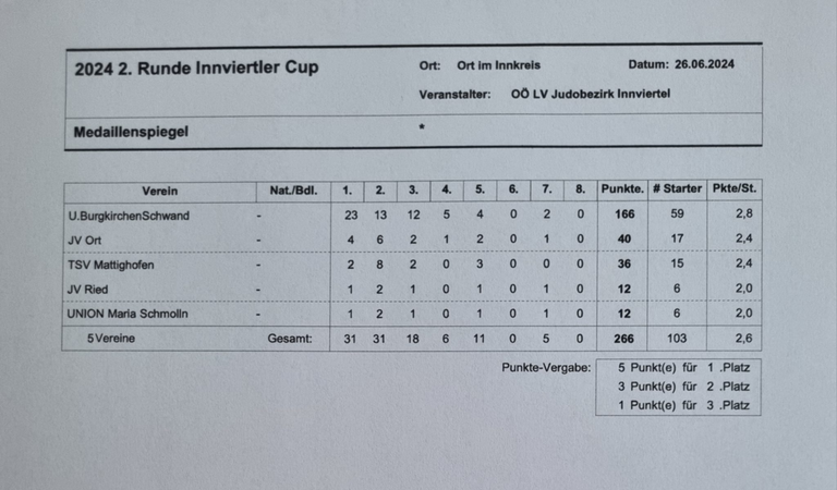 2. Runde Innviertler Cup